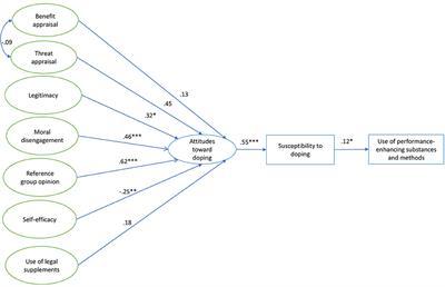 Attitudes Toward and Susceptibility to Doping in Spanish Elite and National-Standard Track and Field Athletes: An Examination of the Sport Drug Control Model